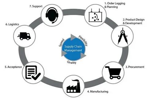 Optimizing Supply Chain Costs